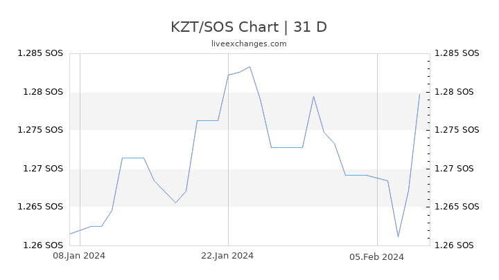 KZT/SOS Chart