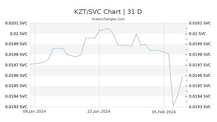 KZT/SVC Chart