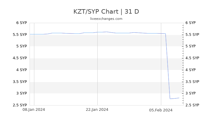 KZT/SYP Chart