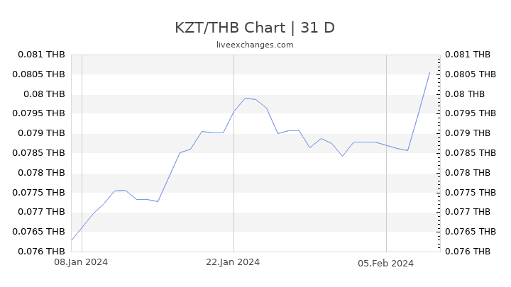 KZT/THB Chart