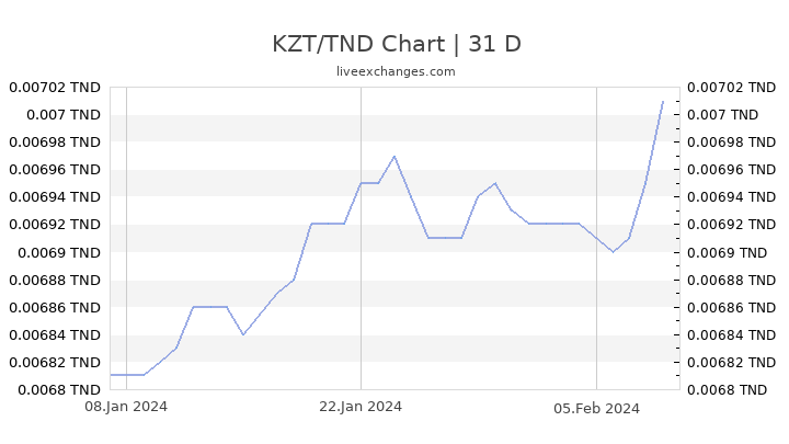 KZT/TND Chart