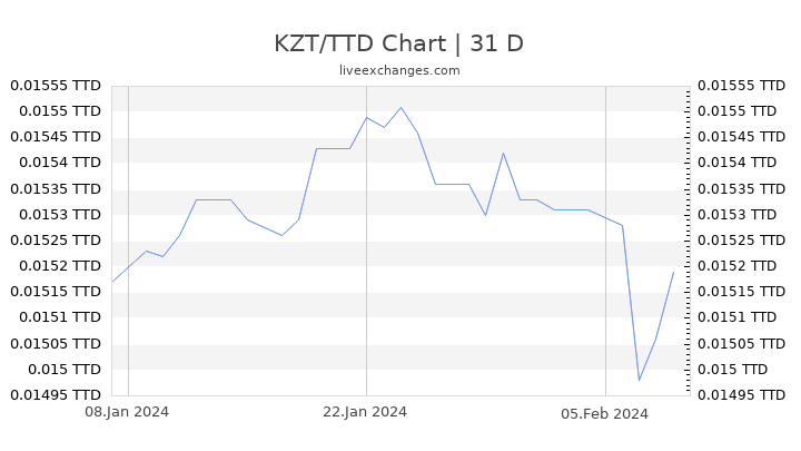 KZT/TTD Chart
