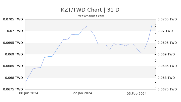 KZT/TWD Chart
