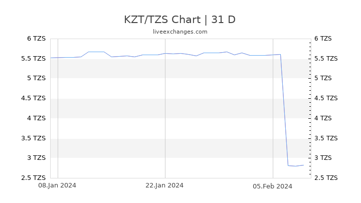 KZT/TZS Chart