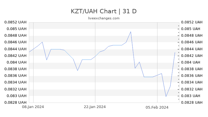 KZT/UAH Chart