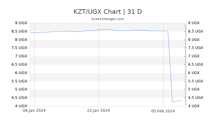 KZT/UGX Chart
