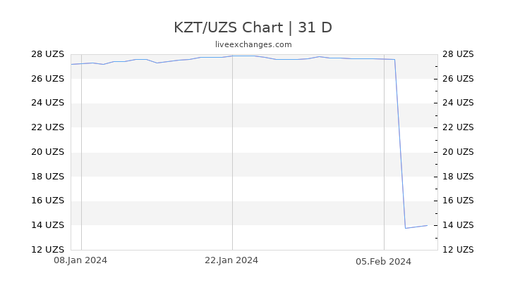 KZT/UZS Chart