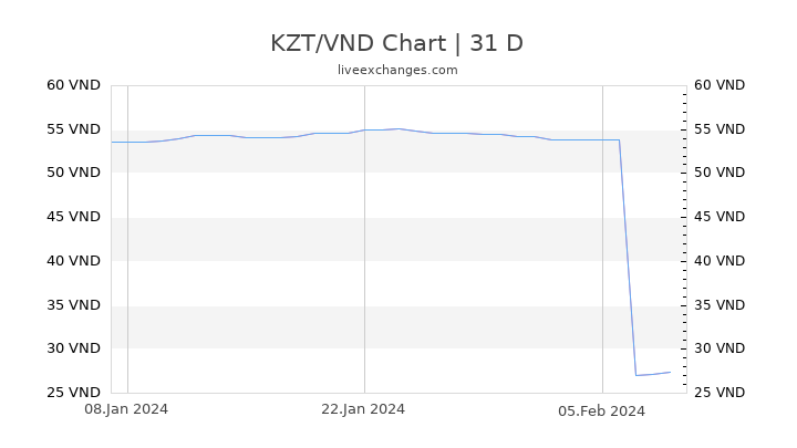 KZT/VND Chart