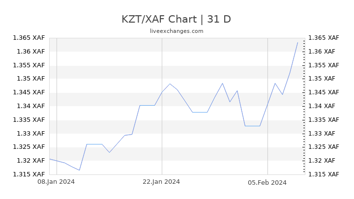 KZT/XAF Chart