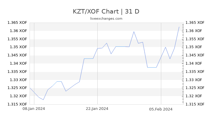 KZT/XOF Chart