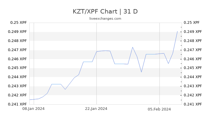 KZT/XPF Chart