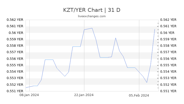 KZT/YER Chart