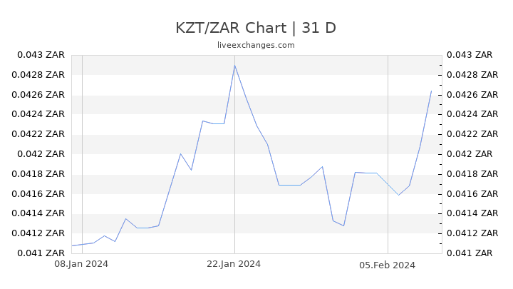KZT/ZAR Chart