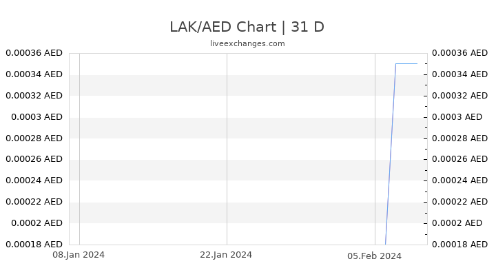 LAK/AED Chart