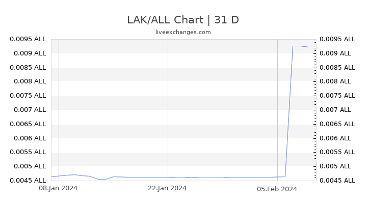 LAK/ALL Chart