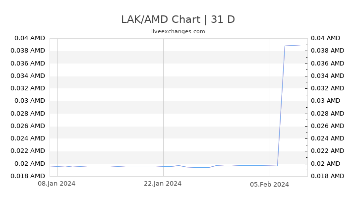 LAK/AMD Chart