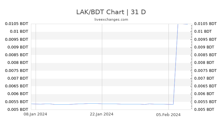 LAK/BDT Chart