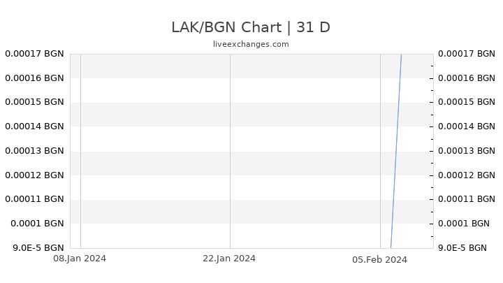 LAK/BGN Chart
