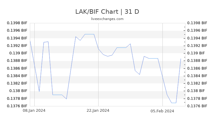 LAK/BIF Chart