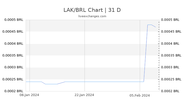 LAK/BRL Chart