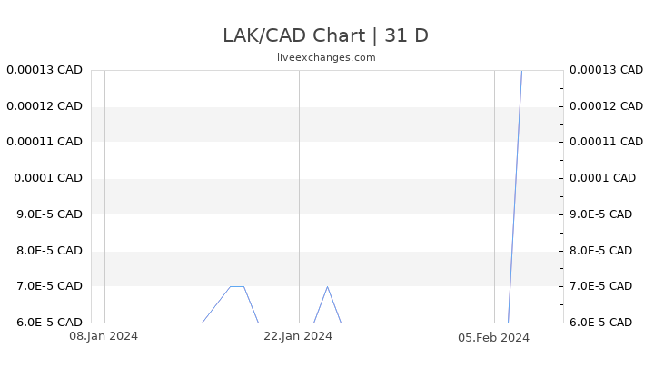 LAK/CAD Chart