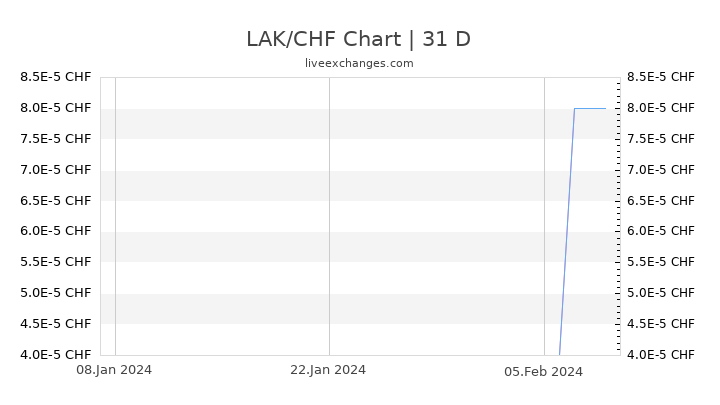 LAK/CHF Chart