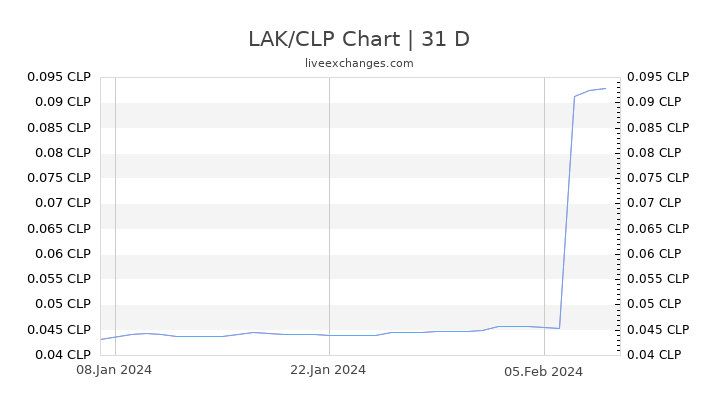 LAK/CLP Chart