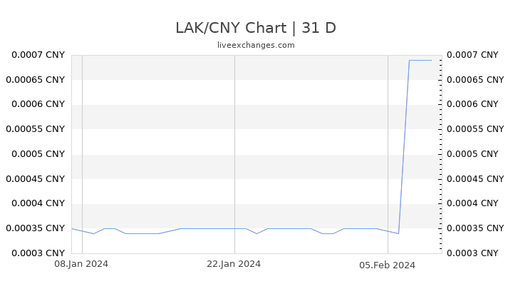 LAK/CNY Chart