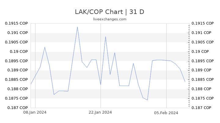 LAK/COP Chart