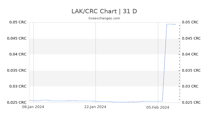 LAK/CRC Chart