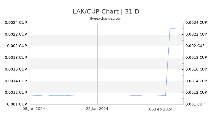 LAK/CUP Chart