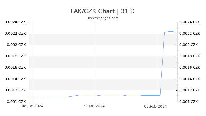 LAK/CZK Chart