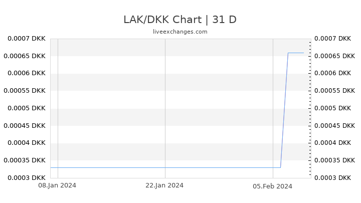 LAK/DKK Chart