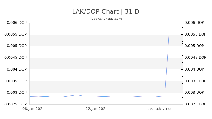 LAK/DOP Chart