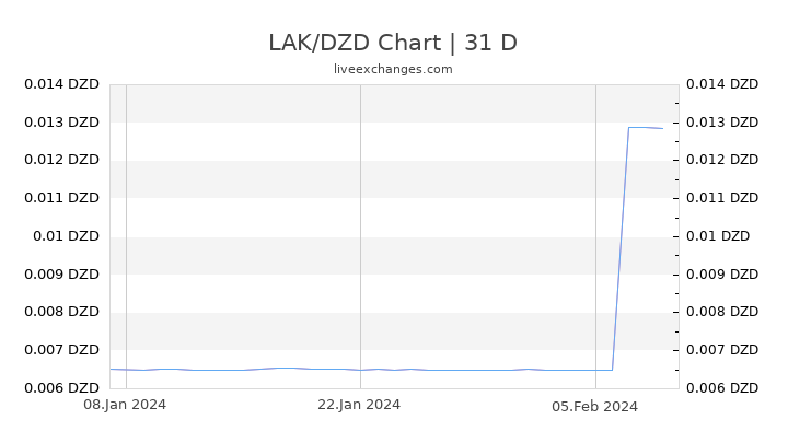 LAK/DZD Chart