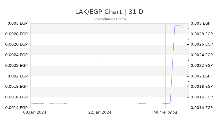 LAK/EGP Chart