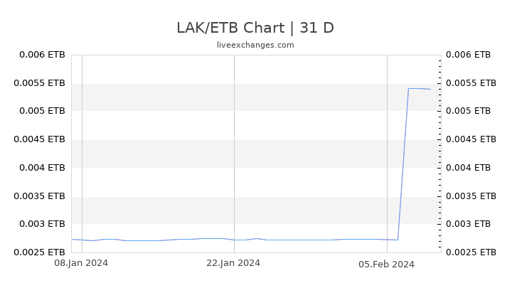 LAK/ETB Chart