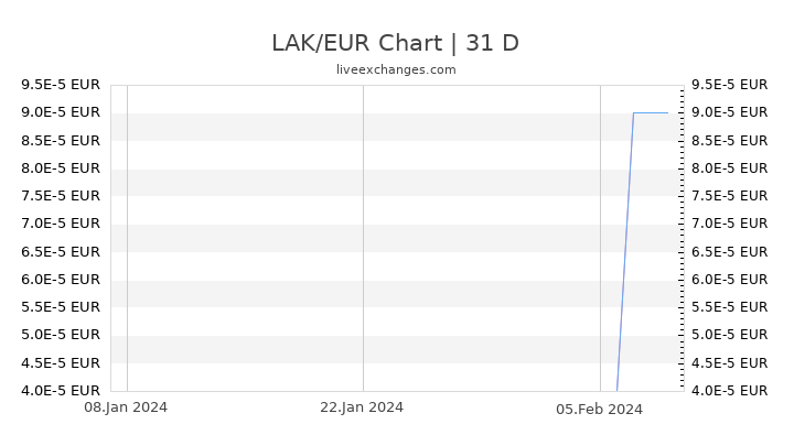 LAK/EUR Chart