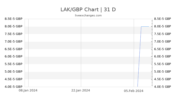 LAK/GBP Chart