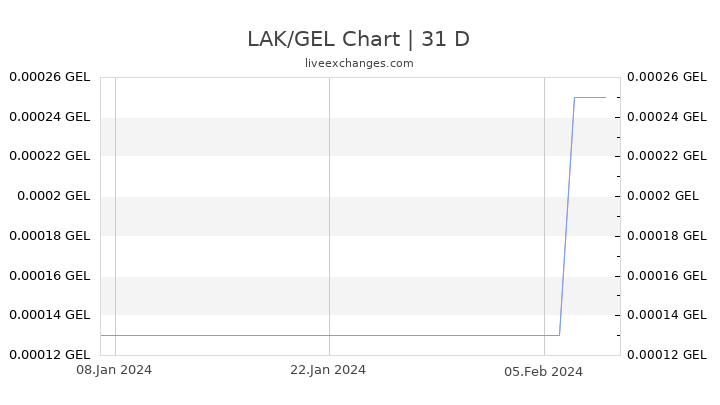 LAK/GEL Chart