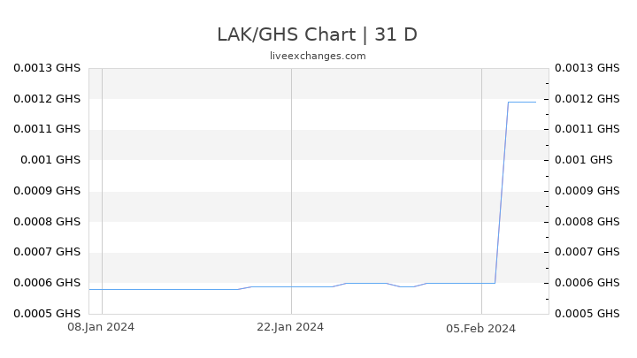 LAK/GHS Chart