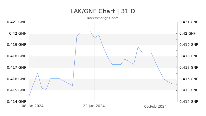 LAK/GNF Chart
