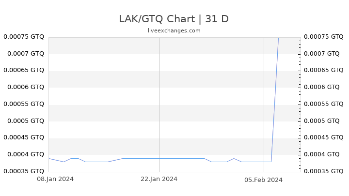 LAK/GTQ Chart