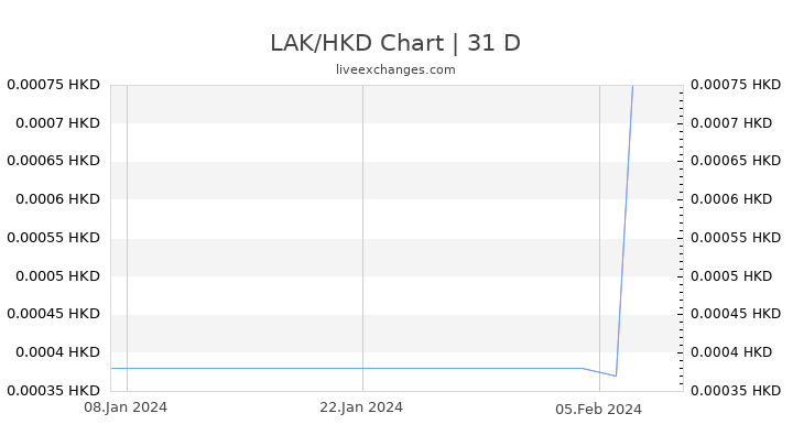 LAK/HKD Chart
