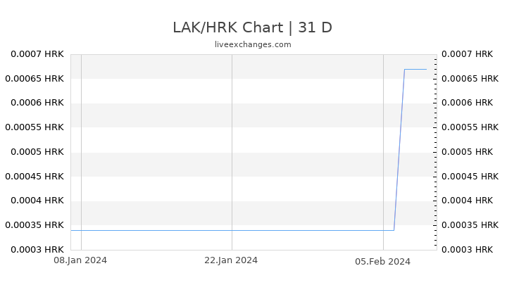 LAK/HRK Chart