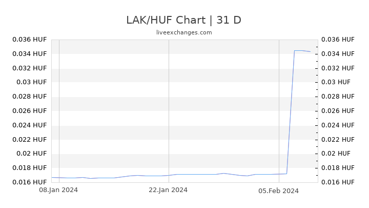 LAK/HUF Chart