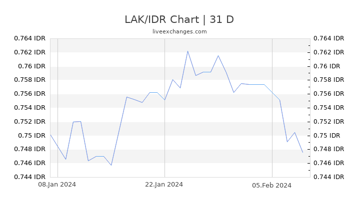 LAK/IDR Chart