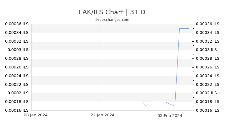 LAK/ILS Chart