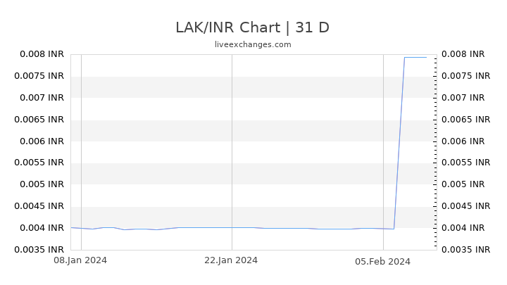 LAK/INR Chart
