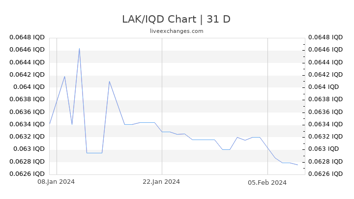LAK/IQD Chart